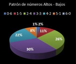 patrón números altos y bajos