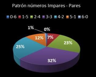 patrón números impares y pares