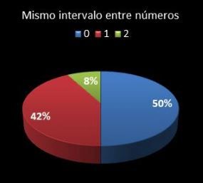 mismo intervalo entre numeros