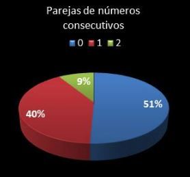 parejas de números consecutivos