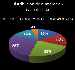 estadisticas el gordo de la primitiva distribucion de numeros en cada decena