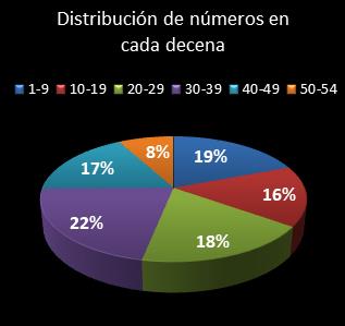 estadisticas el gordo de la primitiva distribucion de numeros en cada decena