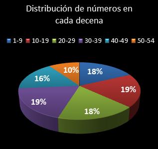 estadisticas el gordo de la primitiva distribucion de numeros en cada decena