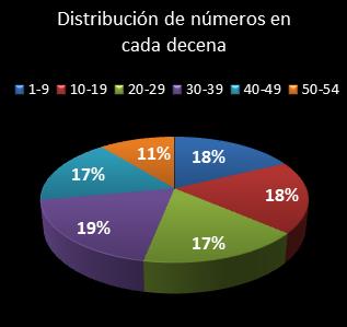 estadisticas el gordo de la primitiva distribucion de numeros en cada decena