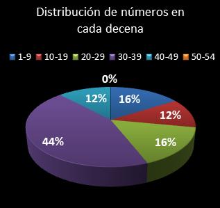 estadisticas el gordo de la primitiva distribucion de numeros en cada decena