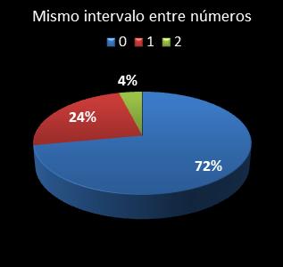 estadisticas el gordo de la primitiva mismo intervalo entre numeros