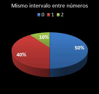 estadisticas el gordo de la primitiva mismo intervalo entre numeros