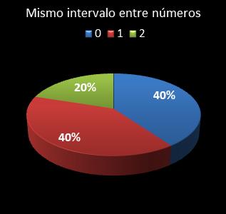 estadisticas el gordo de la primitiva mismo intervalo entre numeros