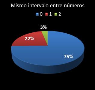 estadisticas el gordo de la primitiva mismo intervalo entre numeros