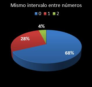 estadisticas el gordo de la primitiva mismo intervalo entre numeros