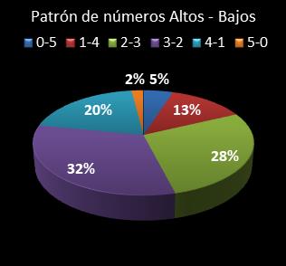 estadisticas el gordo de la primitiva patron de numeros bajos- altos