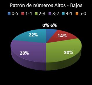 estadisticas el gordo de la primitiva patron de numeros bajos- altos