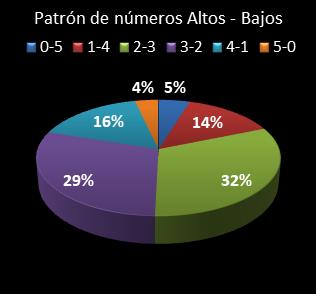 estadisticas el gordo de la primitiva patron de numeros bajos- altos