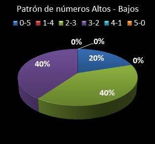 estadisticas el gordo de la primitiva patron de numeros bajos- altos