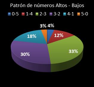 estadisticas el gordo de la primitiva patron de numeros bajos- altos