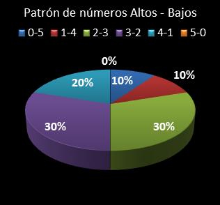 estadisticas el gordo de la primitiva patron de numeros bajos- altos