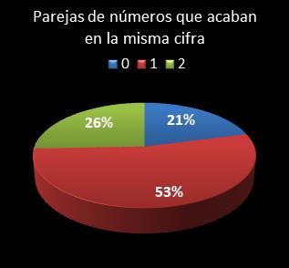 estadisticas el gordo de la primitiva parejas de numeros que acaban en la misma cifra