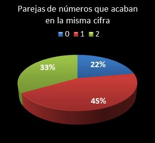 estadisticas el gordo de la primitiva parejas de numeros que acaban en la misma cifra