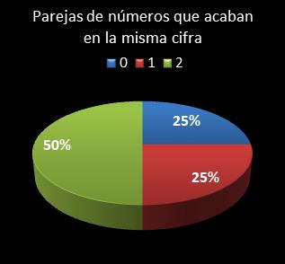 estadisticas el gordo de la primitiva parejas de numeros que acaban en la misma cifra