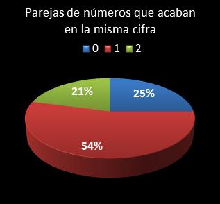 estadisticas el gordo de la primitiva parejas de numeros que acaban en la misma cifra