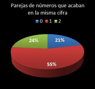 estadisticas el gordo de la primitiva parejas de numeros que acaban en la misma cifra