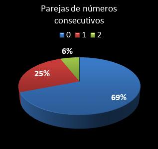 estadisticas el gordo de la primitiva parejas de numeros consecutivos