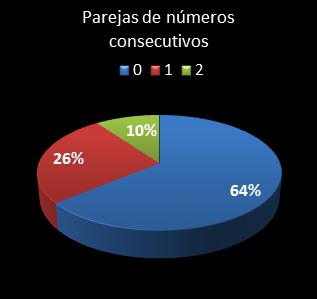 estadisticas el gordo de la primitiva parejas de numeros consecutivos