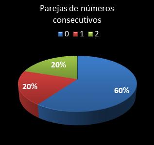 estadisticas el gordo de la primitiva parejas de numeros consecutivos