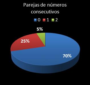 estadisticas el gordo de la primitiva parejas de numeros consecutivos