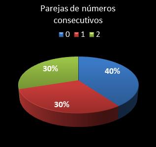 estadisticas el gordo de la primitiva parejas de numeros consecutivos