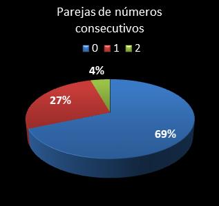 estadisticas el gordo de la primitiva parejas de numeros consecutivos