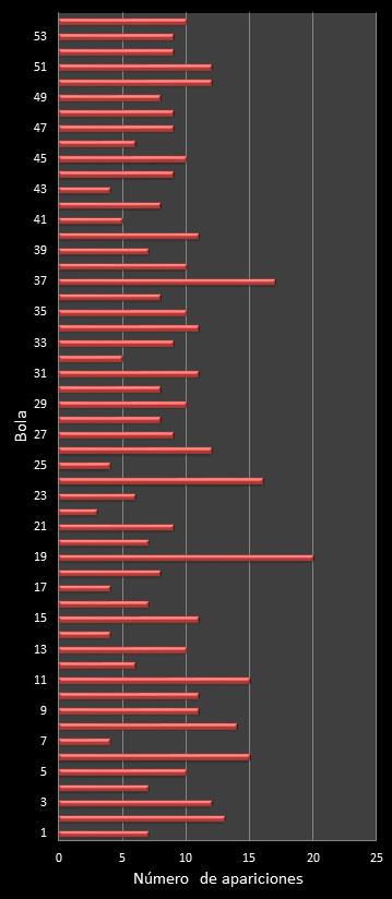 estadisticas el gordo de la primitiva frecuencia de aparicion numeros ganadores