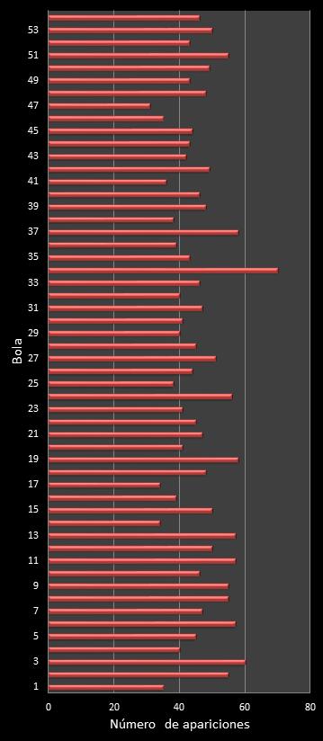 estadisticas el gordo de la primitiva frecuencia de aparicion numeros ganadores