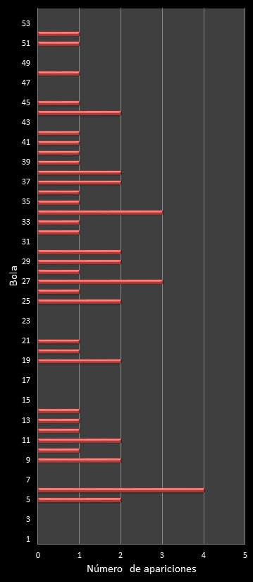 estadisticas el gordo de la primitiva frecuencia de aparicion numeros ganadores