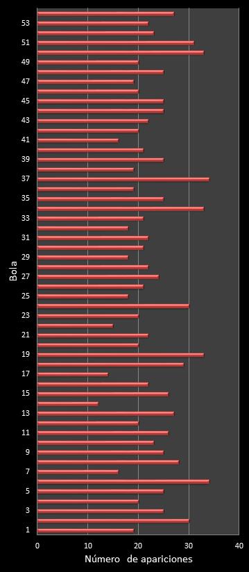 estadisticas el gordo de la primitiva frecuencia de aparicion numeros ganadores