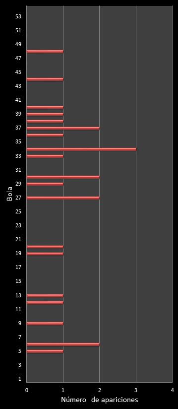 estadisticas el gordo de la primitiva frecuencia de aparicion numeros ganadores