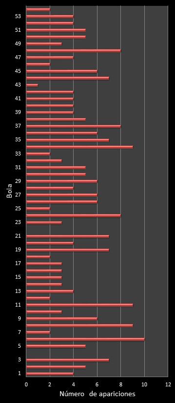 estadisticas el gordo de la primitiva frecuencia de aparicion numeros ganadores