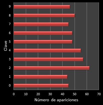 estadisticas el gordo de la primitiva frecuencia de aparicion numero clave