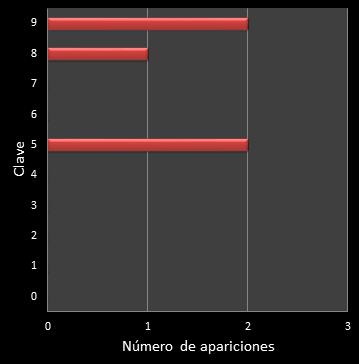 estadisticas el gordo de la primitiva frecuencia de aparicion numero clave