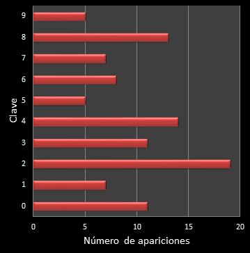 estadisticas el gordo de la primitiva frecuencia de aparicion numero clave