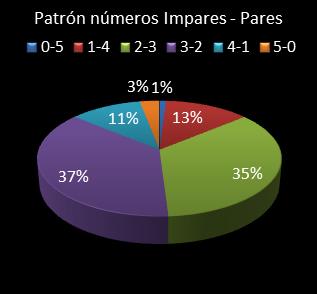 estadisticas el gordo de la primitiva patron de numeros impares - pares