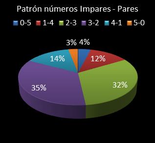 estadisticas el gordo de la primitiva patron de numeros impares - pares