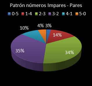 estadisticas el gordo de la primitiva patron de numeros impares - pares