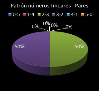 estadisticas el gordo de la primitiva patron de numeros impares - pares