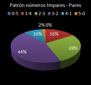 estadisticas el gordo de la primitiva patron de numeros impares - pares