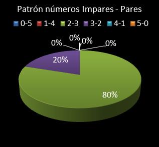 estadisticas el gordo de la primitiva patron de numeros impares - pares