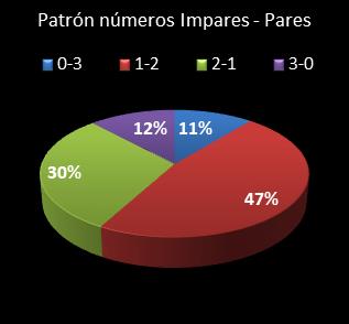 estadisticas triplex patron de numeros impares – pares